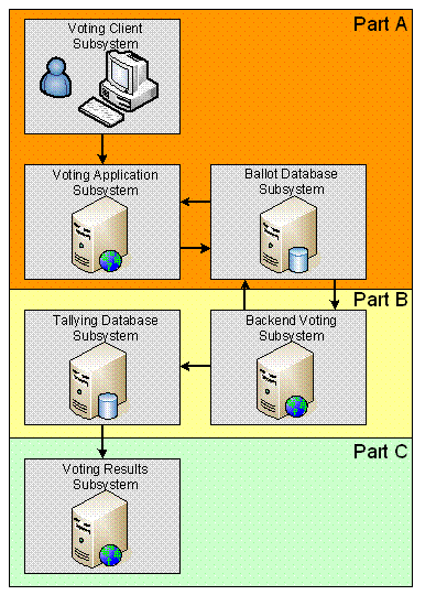 distributed dbms architecture. Voting Architecture three